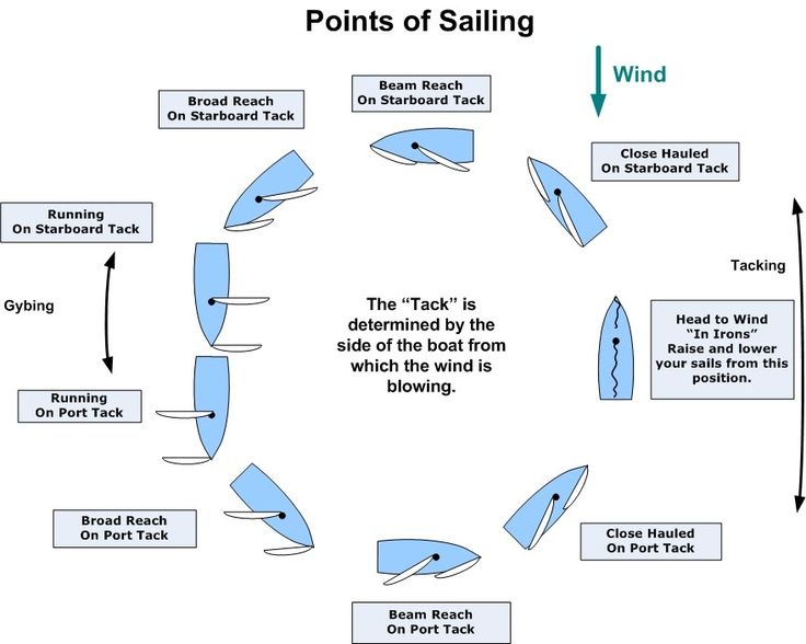 best sailing instruction videos