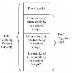 cognitive load theory and instructional design