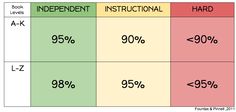 fountas and pinnell instructional level chart